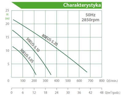 Pompa szlamowa zatapialna EVAK 50 EUS-5.05S